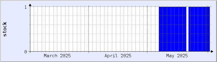 historical stock availability chart - current month (updated May 12)