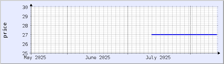 historical price chart - current month (updated August 13)