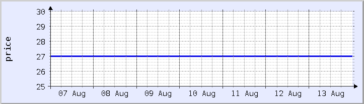 historical price chart - current week (updated August 13)