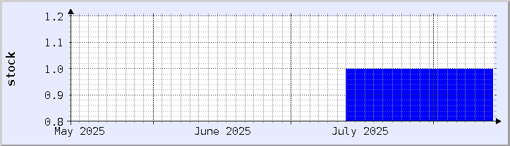 historical stock availability chart - current month (updated August 13)