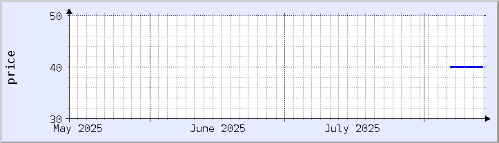 grafik harga historis - bulan ini (diperbarui 13 Agustus)