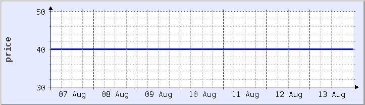 grafik harga historis - minggu ini (diperbarui 13 Agustus)