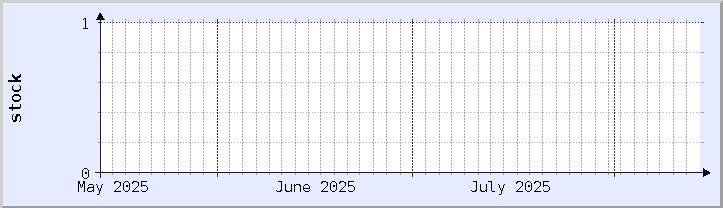 grafik ketersediaan stok historis - bulan ini (diperbarui 13 Agustus)