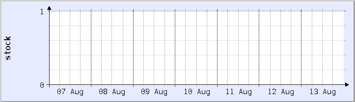 grafik ketersediaan stok historis - minggu ini (diperbarui 13 Agustus)