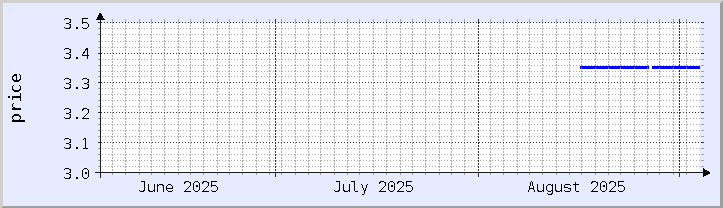 grafik harga historis - bulan ini (diperbarui 2 September)