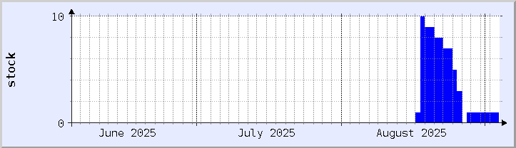 grafik ketersediaan stok historis - bulan ini (diperbarui 2 September)