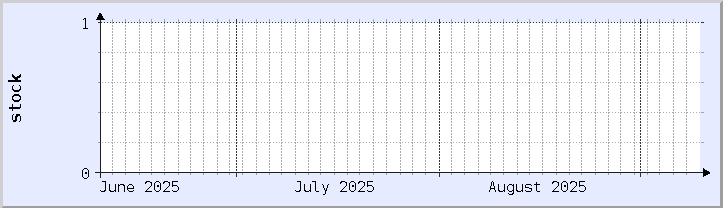 historical stock availability chart - current month (updated September 9)