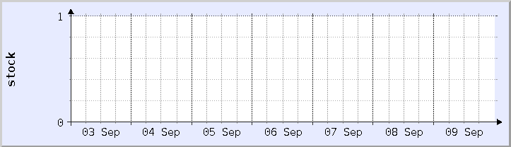 historical stock availability chart - current week (updated September 9)
