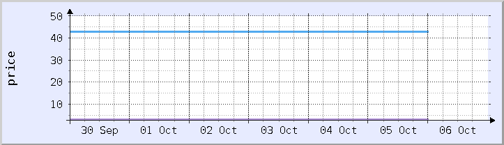 graf harga sejarah - minggu semasa (dikemas kini 5 Oktober)