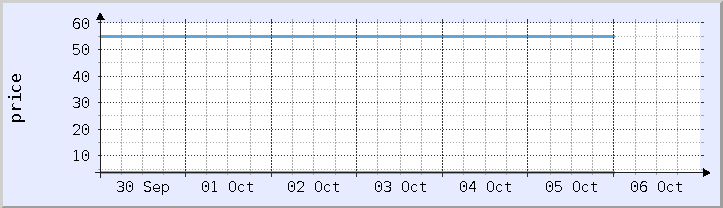 graf harga sejarah - minggu semasa (dikemas kini 5 Oktober)