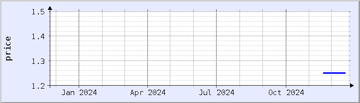 historical price chart - current year (updated December 21)