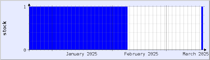 grafik ketersediaan stok historis - bulan ini (diperbarui 18 Maret)