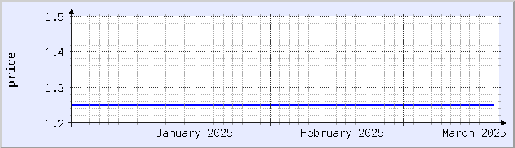 historical price chart - current month (updated December 21)