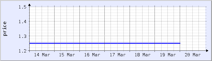 historical price chart - current week (updated December 21)