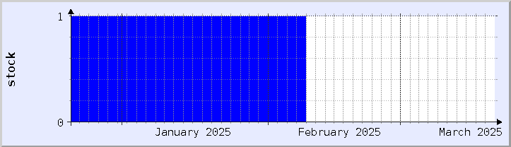 historical stock availability chart - current month (updated March 18)