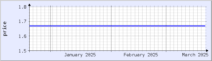 historical price chart - current month (updated December 21)