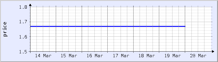 graphique historique des prix - semaine en cours (mis à jour le 18 mars)