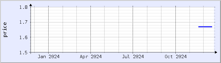 historical price chart - current year (updated December 21)