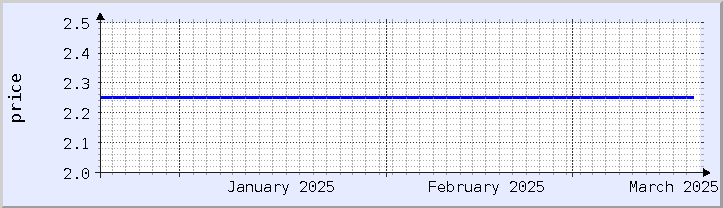 historical price chart - current month (updated December 21)