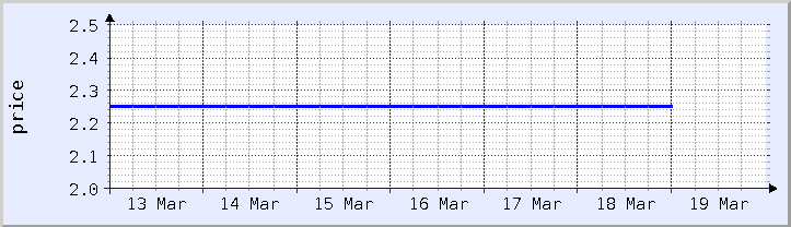 historical price chart - current week (updated December 21)