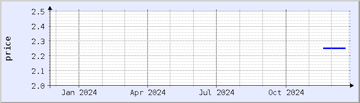 historical price chart - current year (updated December 21)