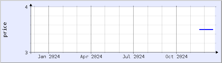 historical price chart - current year (updated December 21)