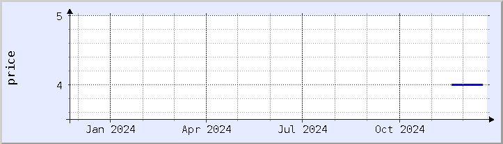 historical price chart - current year (updated December 21)