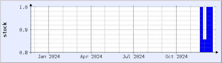 historical stock availability chart - current year (updated December 21)