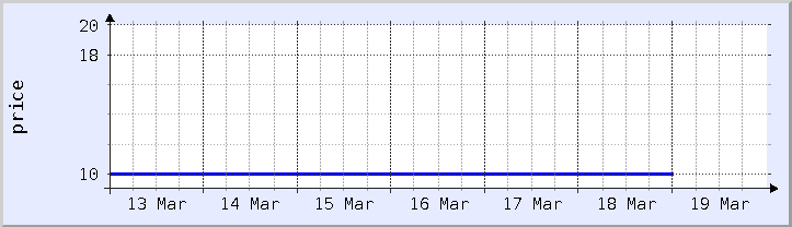 過去の価格チャート - 今週 (更新日 3月19日)