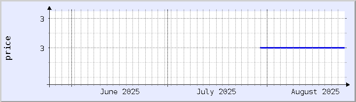 historical price chart - current month (updated August 25)