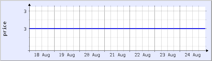 historical price chart - current week (updated August 25)
