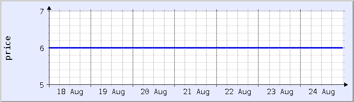 historical price chart - current week (updated August 25)