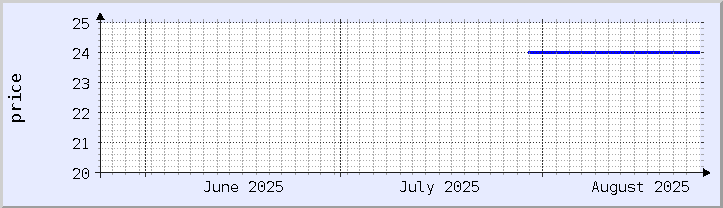 historical price chart - current month (updated August 25)