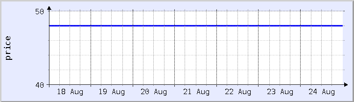historical price chart - current week (updated August 25)
