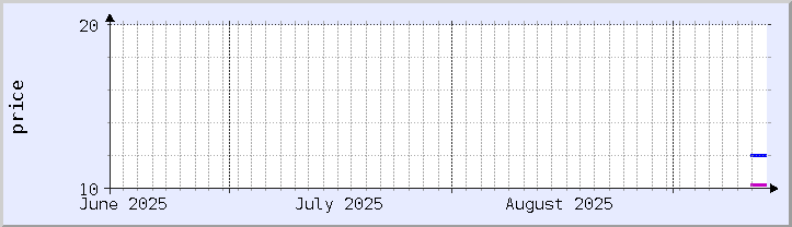 graphique historique des prix - mois en cours (mis à jour 13 septembre)