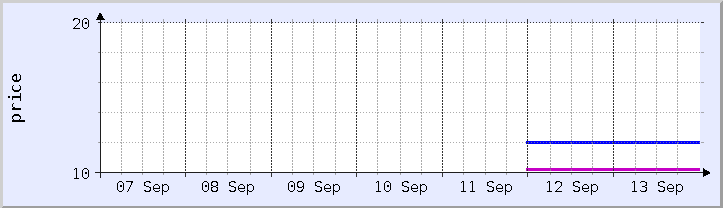 graphique historique des prix - semaine en cours (mis à jour 13 septembre)