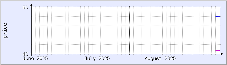 graphique historique des prix - mois en cours (mis à jour 13 septembre)