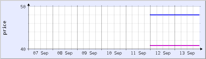 graphique historique des prix - semaine en cours (mis à jour 13 septembre)