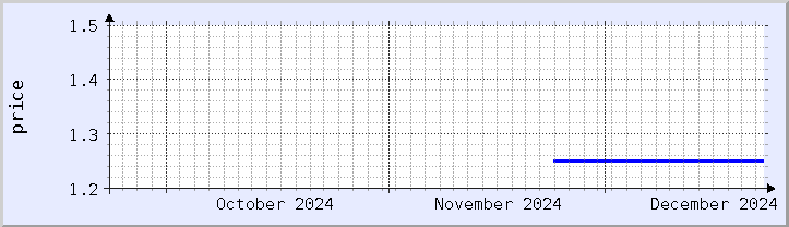 historical price chart - current month (updated December 21)