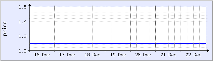 historical price chart - current week (updated December 21)