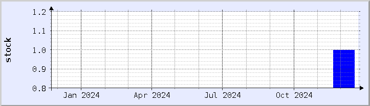 historical stock availability chart - current year (updated December 21)