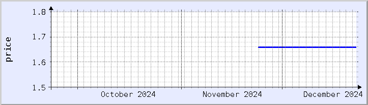 historical price chart - current month (updated December 21)