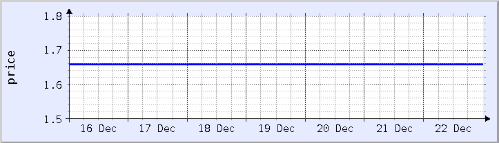 historical price chart - current week (updated December 21)