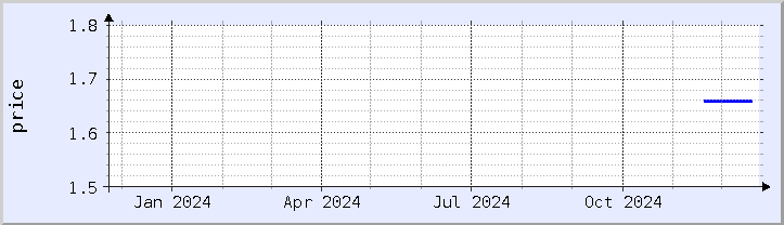 historical price chart - current year (updated December 21)