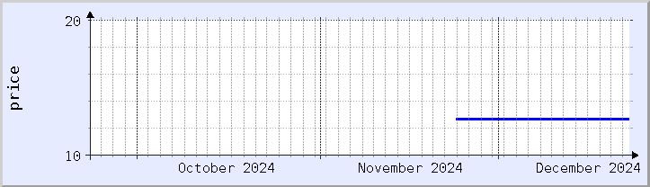 historical price chart - current month (updated December 21)