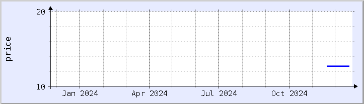 historical price chart - current year (updated December 21)