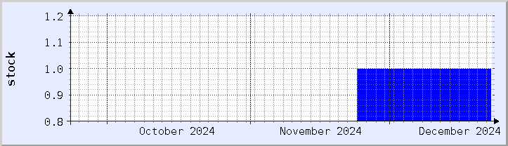 historical stock availability chart - current month (updated December 21)