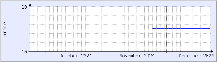 historical price chart - current month (updated December 21)