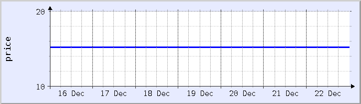 historical price chart - current week (updated December 21)