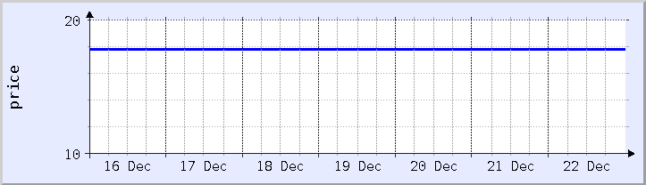 historical price chart - current week (updated December 21)